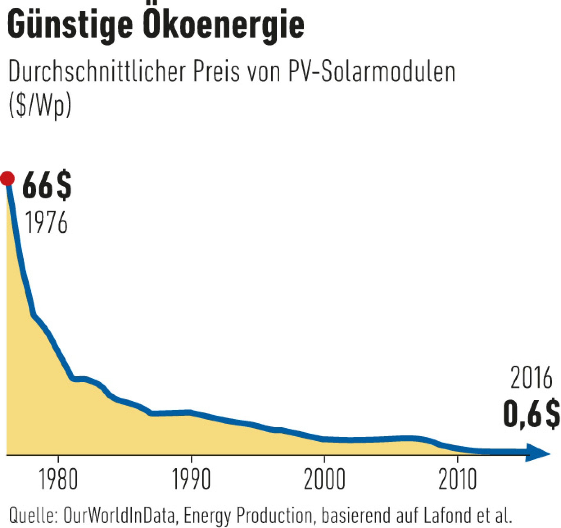 Darstellung des Preises für Solarmodule